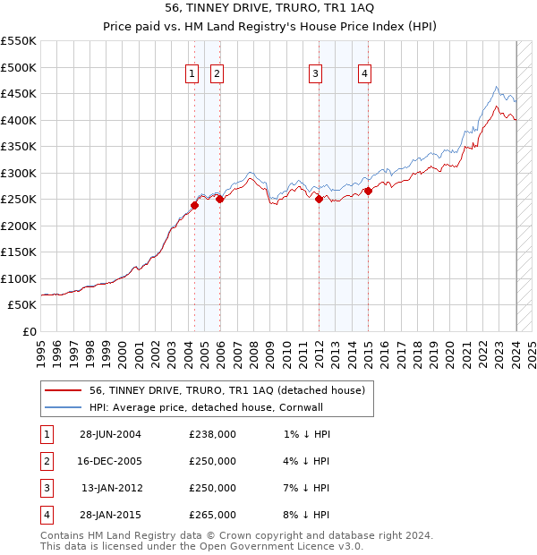 56, TINNEY DRIVE, TRURO, TR1 1AQ: Price paid vs HM Land Registry's House Price Index