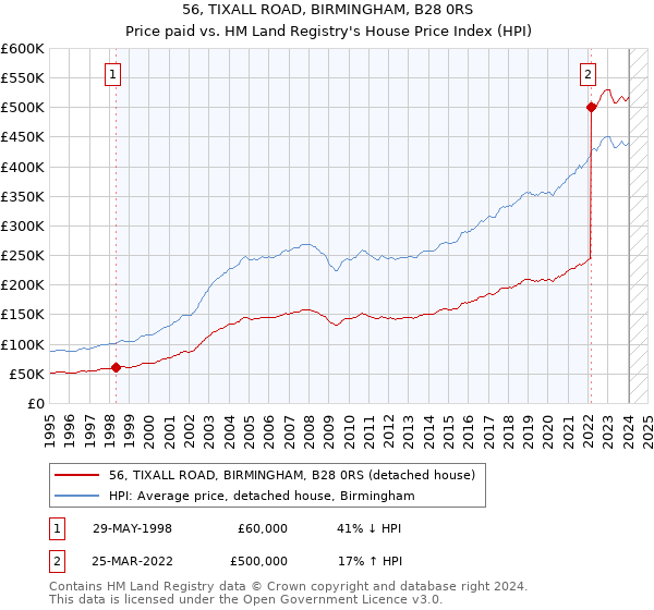 56, TIXALL ROAD, BIRMINGHAM, B28 0RS: Price paid vs HM Land Registry's House Price Index