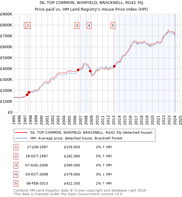 56, TOP COMMON, WARFIELD, BRACKNELL, RG42 3SJ: Price paid vs HM Land Registry's House Price Index