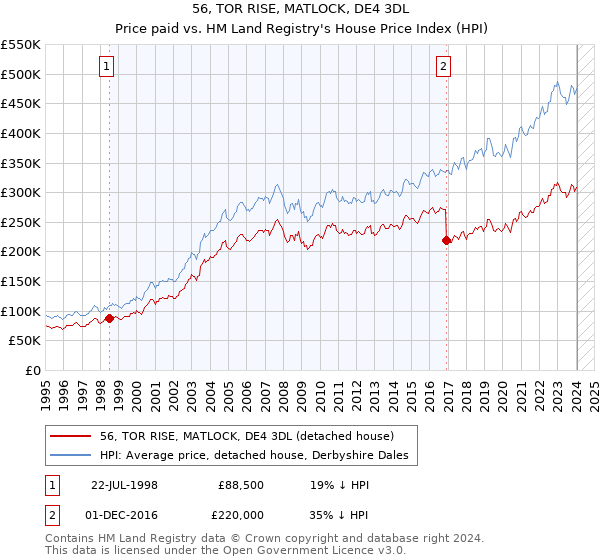 56, TOR RISE, MATLOCK, DE4 3DL: Price paid vs HM Land Registry's House Price Index