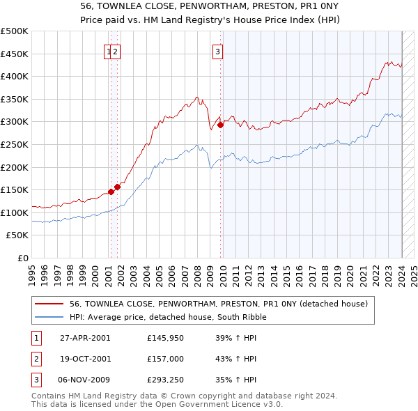 56, TOWNLEA CLOSE, PENWORTHAM, PRESTON, PR1 0NY: Price paid vs HM Land Registry's House Price Index