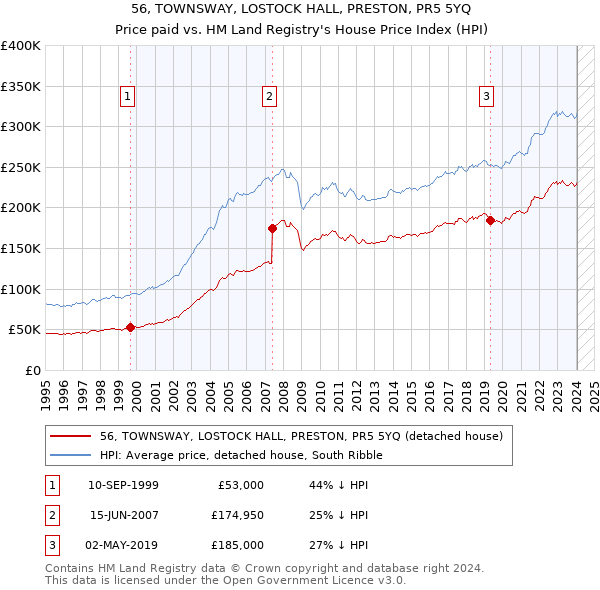 56, TOWNSWAY, LOSTOCK HALL, PRESTON, PR5 5YQ: Price paid vs HM Land Registry's House Price Index