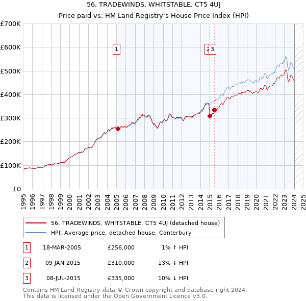 56, TRADEWINDS, WHITSTABLE, CT5 4UJ: Price paid vs HM Land Registry's House Price Index