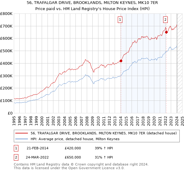 56, TRAFALGAR DRIVE, BROOKLANDS, MILTON KEYNES, MK10 7ER: Price paid vs HM Land Registry's House Price Index