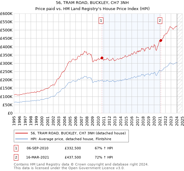 56, TRAM ROAD, BUCKLEY, CH7 3NH: Price paid vs HM Land Registry's House Price Index