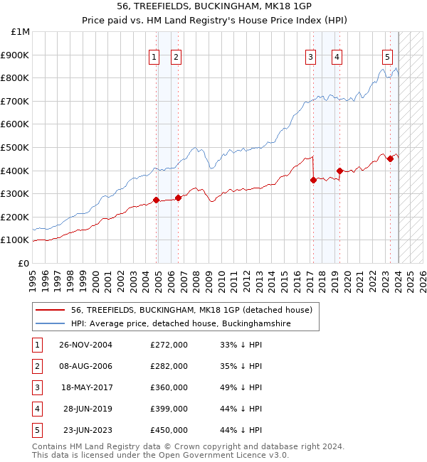 56, TREEFIELDS, BUCKINGHAM, MK18 1GP: Price paid vs HM Land Registry's House Price Index
