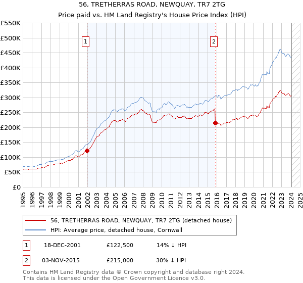 56, TRETHERRAS ROAD, NEWQUAY, TR7 2TG: Price paid vs HM Land Registry's House Price Index