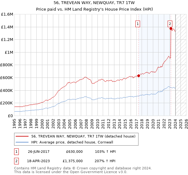 56, TREVEAN WAY, NEWQUAY, TR7 1TW: Price paid vs HM Land Registry's House Price Index