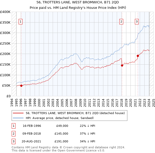 56, TROTTERS LANE, WEST BROMWICH, B71 2QD: Price paid vs HM Land Registry's House Price Index