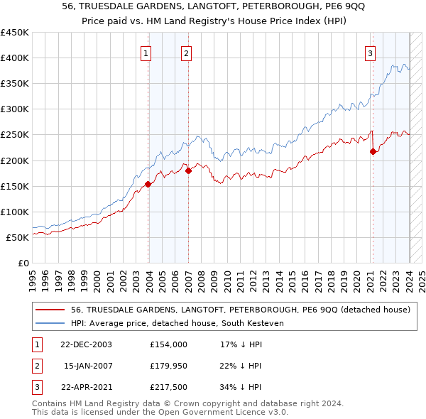 56, TRUESDALE GARDENS, LANGTOFT, PETERBOROUGH, PE6 9QQ: Price paid vs HM Land Registry's House Price Index