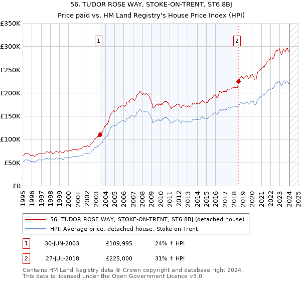 56, TUDOR ROSE WAY, STOKE-ON-TRENT, ST6 8BJ: Price paid vs HM Land Registry's House Price Index