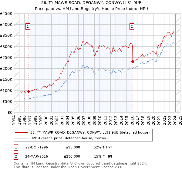 56, TY MAWR ROAD, DEGANWY, CONWY, LL31 9UB: Price paid vs HM Land Registry's House Price Index
