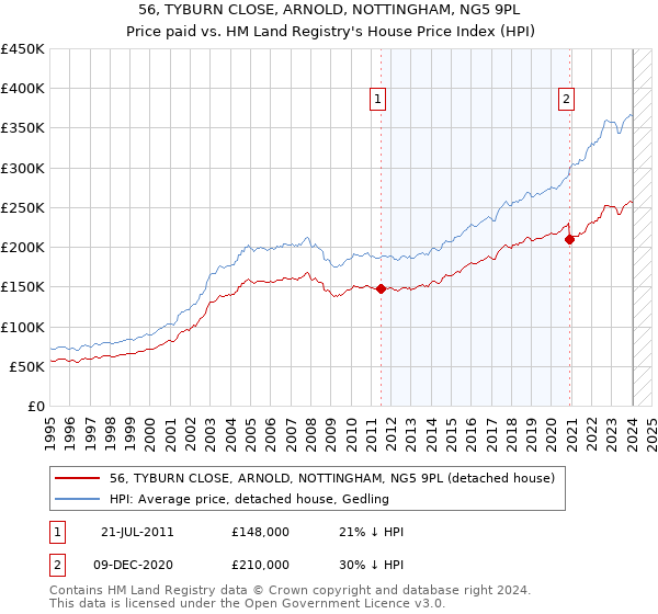 56, TYBURN CLOSE, ARNOLD, NOTTINGHAM, NG5 9PL: Price paid vs HM Land Registry's House Price Index