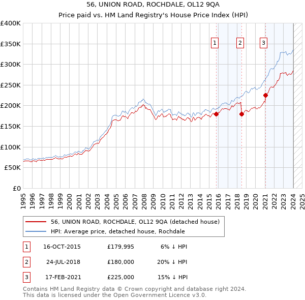 56, UNION ROAD, ROCHDALE, OL12 9QA: Price paid vs HM Land Registry's House Price Index