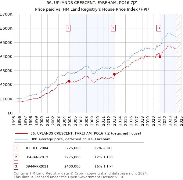 56, UPLANDS CRESCENT, FAREHAM, PO16 7JZ: Price paid vs HM Land Registry's House Price Index