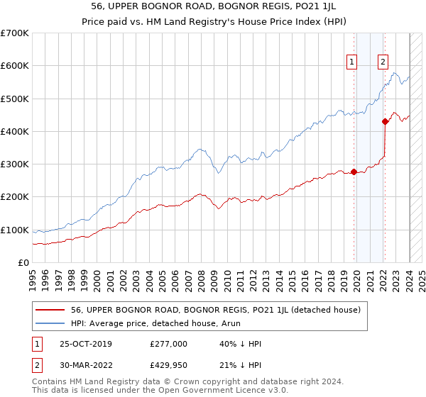 56, UPPER BOGNOR ROAD, BOGNOR REGIS, PO21 1JL: Price paid vs HM Land Registry's House Price Index