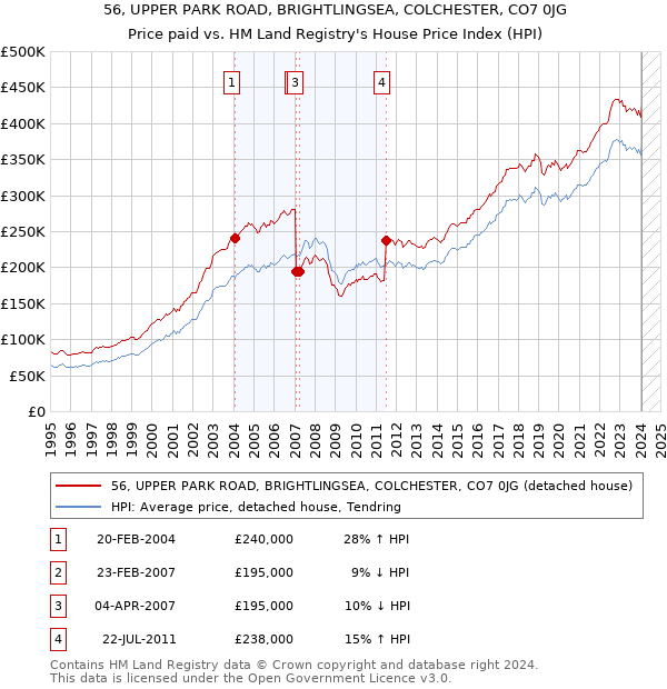 56, UPPER PARK ROAD, BRIGHTLINGSEA, COLCHESTER, CO7 0JG: Price paid vs HM Land Registry's House Price Index