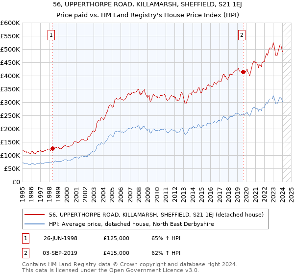 56, UPPERTHORPE ROAD, KILLAMARSH, SHEFFIELD, S21 1EJ: Price paid vs HM Land Registry's House Price Index
