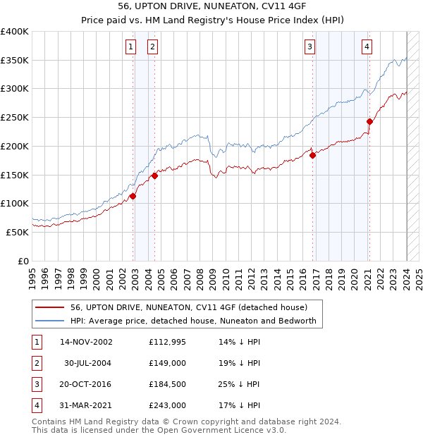56, UPTON DRIVE, NUNEATON, CV11 4GF: Price paid vs HM Land Registry's House Price Index