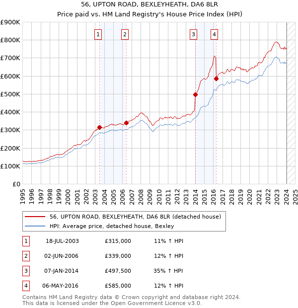 56, UPTON ROAD, BEXLEYHEATH, DA6 8LR: Price paid vs HM Land Registry's House Price Index