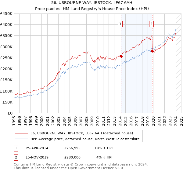 56, USBOURNE WAY, IBSTOCK, LE67 6AH: Price paid vs HM Land Registry's House Price Index