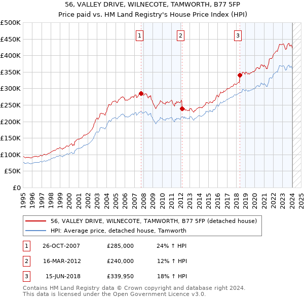 56, VALLEY DRIVE, WILNECOTE, TAMWORTH, B77 5FP: Price paid vs HM Land Registry's House Price Index