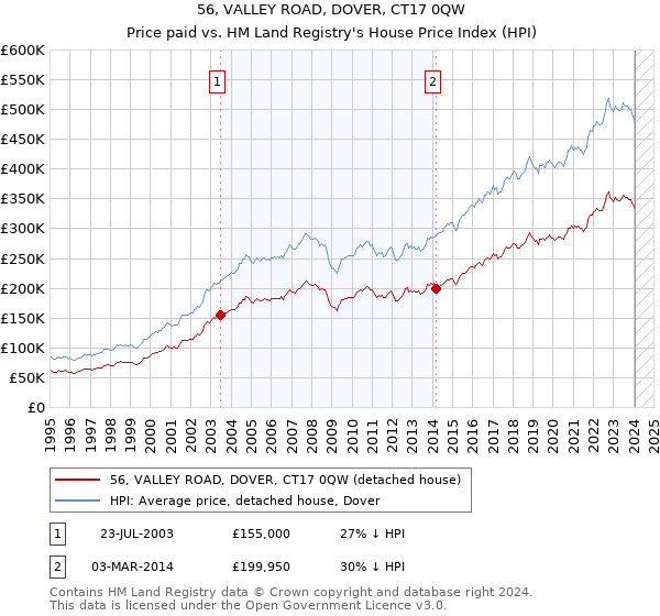 56, VALLEY ROAD, DOVER, CT17 0QW: Price paid vs HM Land Registry's House Price Index