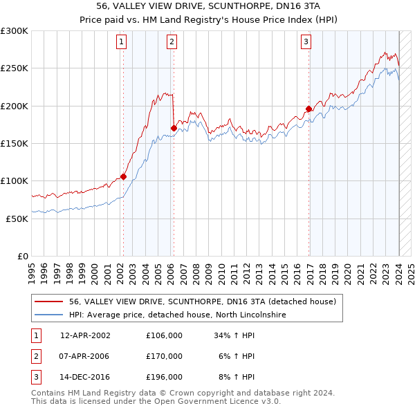 56, VALLEY VIEW DRIVE, SCUNTHORPE, DN16 3TA: Price paid vs HM Land Registry's House Price Index