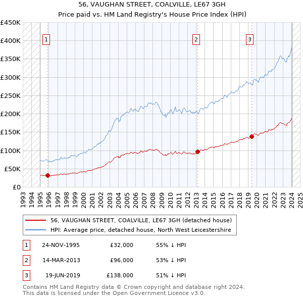 56, VAUGHAN STREET, COALVILLE, LE67 3GH: Price paid vs HM Land Registry's House Price Index