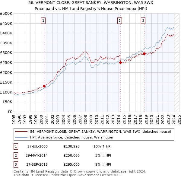56, VERMONT CLOSE, GREAT SANKEY, WARRINGTON, WA5 8WX: Price paid vs HM Land Registry's House Price Index