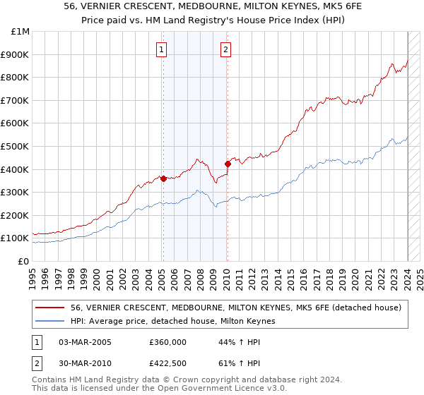 56, VERNIER CRESCENT, MEDBOURNE, MILTON KEYNES, MK5 6FE: Price paid vs HM Land Registry's House Price Index