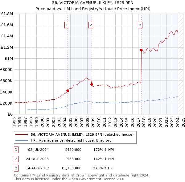 56, VICTORIA AVENUE, ILKLEY, LS29 9PN: Price paid vs HM Land Registry's House Price Index