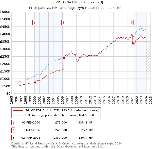 56, VICTORIA HILL, EYE, IP23 7HJ: Price paid vs HM Land Registry's House Price Index
