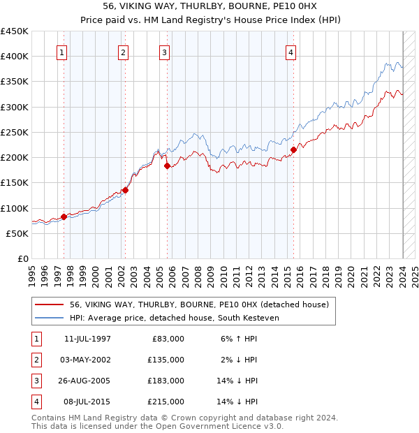 56, VIKING WAY, THURLBY, BOURNE, PE10 0HX: Price paid vs HM Land Registry's House Price Index