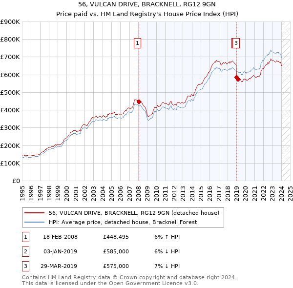 56, VULCAN DRIVE, BRACKNELL, RG12 9GN: Price paid vs HM Land Registry's House Price Index