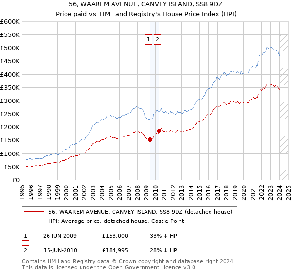 56, WAAREM AVENUE, CANVEY ISLAND, SS8 9DZ: Price paid vs HM Land Registry's House Price Index