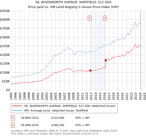 56, WADSWORTH AVENUE, SHEFFIELD, S12 2DG: Price paid vs HM Land Registry's House Price Index