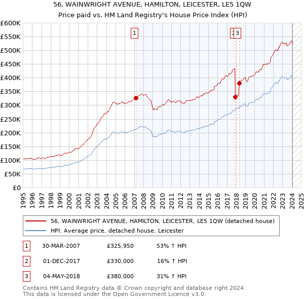 56, WAINWRIGHT AVENUE, HAMILTON, LEICESTER, LE5 1QW: Price paid vs HM Land Registry's House Price Index