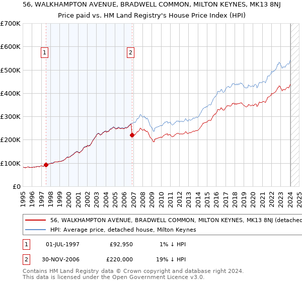 56, WALKHAMPTON AVENUE, BRADWELL COMMON, MILTON KEYNES, MK13 8NJ: Price paid vs HM Land Registry's House Price Index