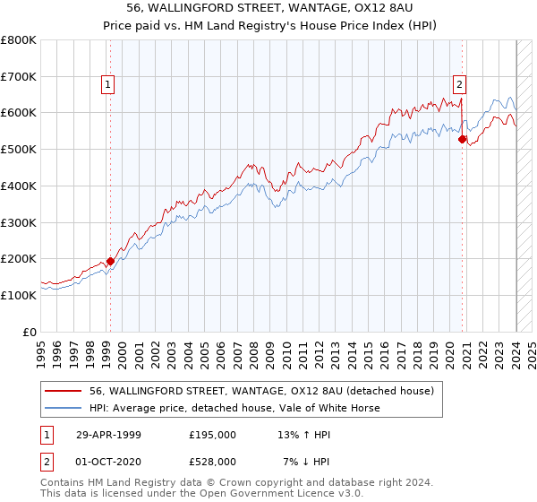 56, WALLINGFORD STREET, WANTAGE, OX12 8AU: Price paid vs HM Land Registry's House Price Index