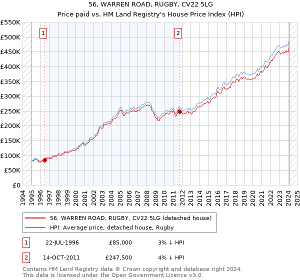 56, WARREN ROAD, RUGBY, CV22 5LG: Price paid vs HM Land Registry's House Price Index