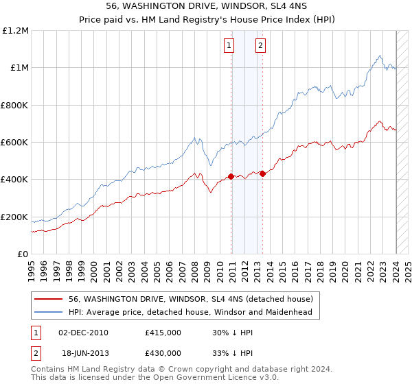56, WASHINGTON DRIVE, WINDSOR, SL4 4NS: Price paid vs HM Land Registry's House Price Index