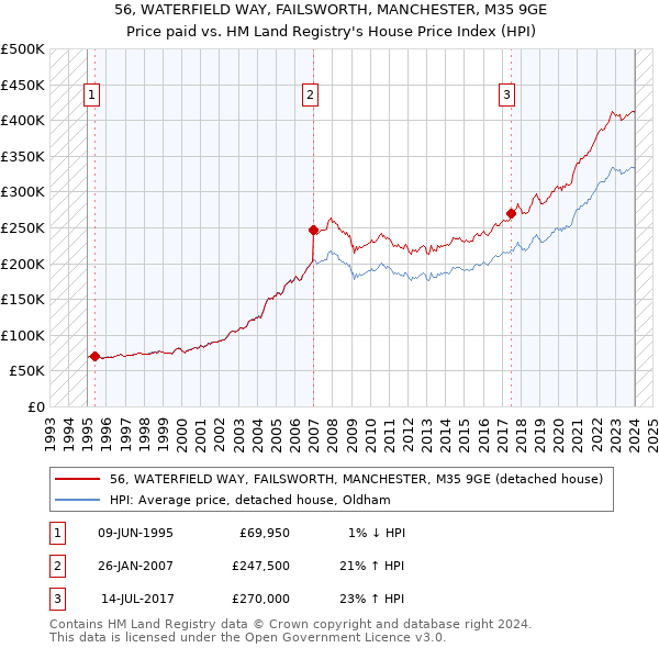 56, WATERFIELD WAY, FAILSWORTH, MANCHESTER, M35 9GE: Price paid vs HM Land Registry's House Price Index