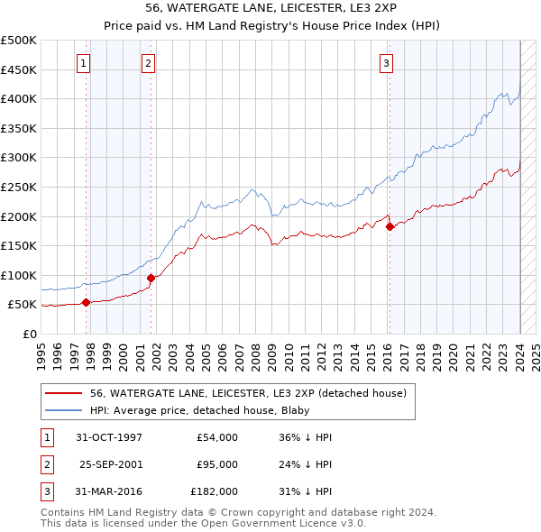 56, WATERGATE LANE, LEICESTER, LE3 2XP: Price paid vs HM Land Registry's House Price Index