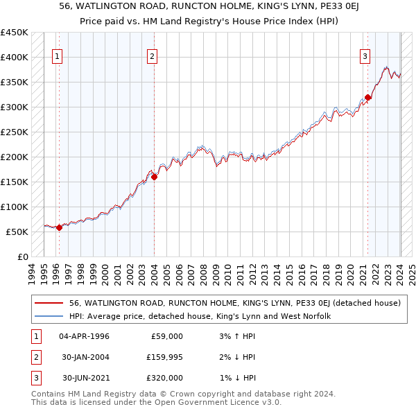 56, WATLINGTON ROAD, RUNCTON HOLME, KING'S LYNN, PE33 0EJ: Price paid vs HM Land Registry's House Price Index