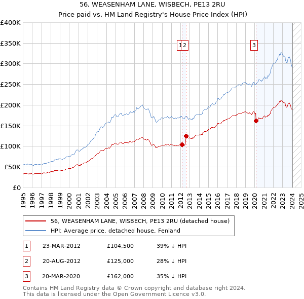 56, WEASENHAM LANE, WISBECH, PE13 2RU: Price paid vs HM Land Registry's House Price Index