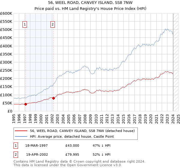 56, WEEL ROAD, CANVEY ISLAND, SS8 7NW: Price paid vs HM Land Registry's House Price Index