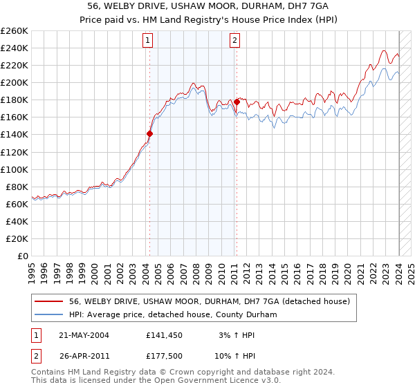 56, WELBY DRIVE, USHAW MOOR, DURHAM, DH7 7GA: Price paid vs HM Land Registry's House Price Index