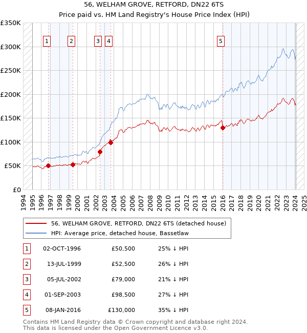 56, WELHAM GROVE, RETFORD, DN22 6TS: Price paid vs HM Land Registry's House Price Index