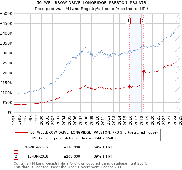 56, WELLBROW DRIVE, LONGRIDGE, PRESTON, PR3 3TB: Price paid vs HM Land Registry's House Price Index